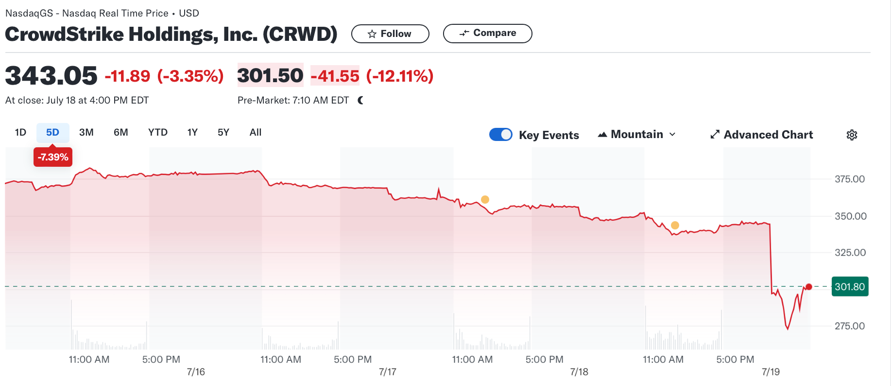 CRWD stock price goes down