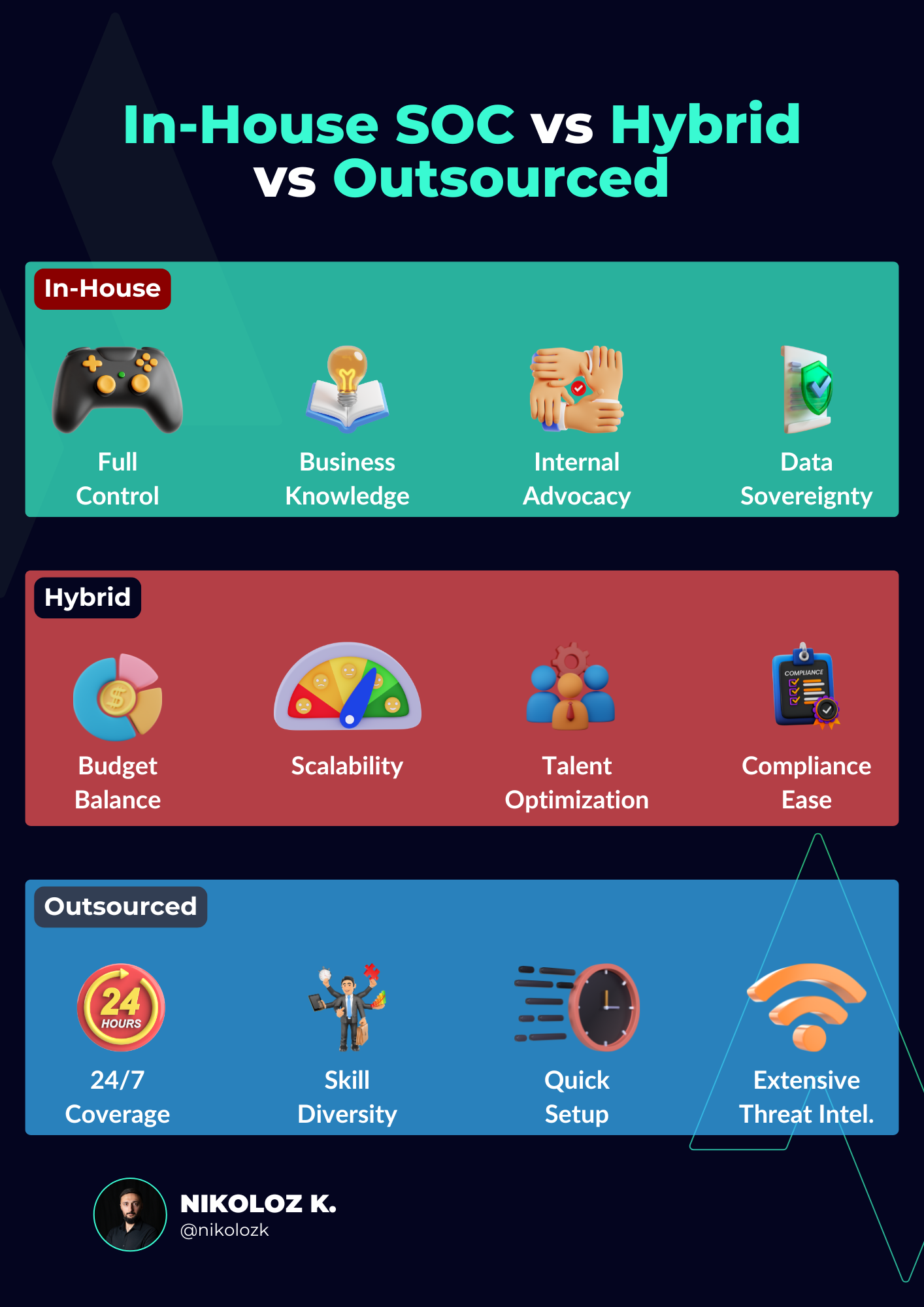 Advantages Security Operations Cente: In-House vs Hybrid vs Outsourced