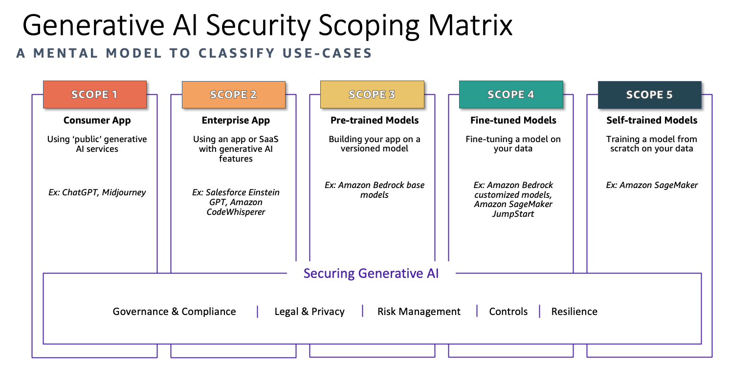 AWS AI Scoping Matrix