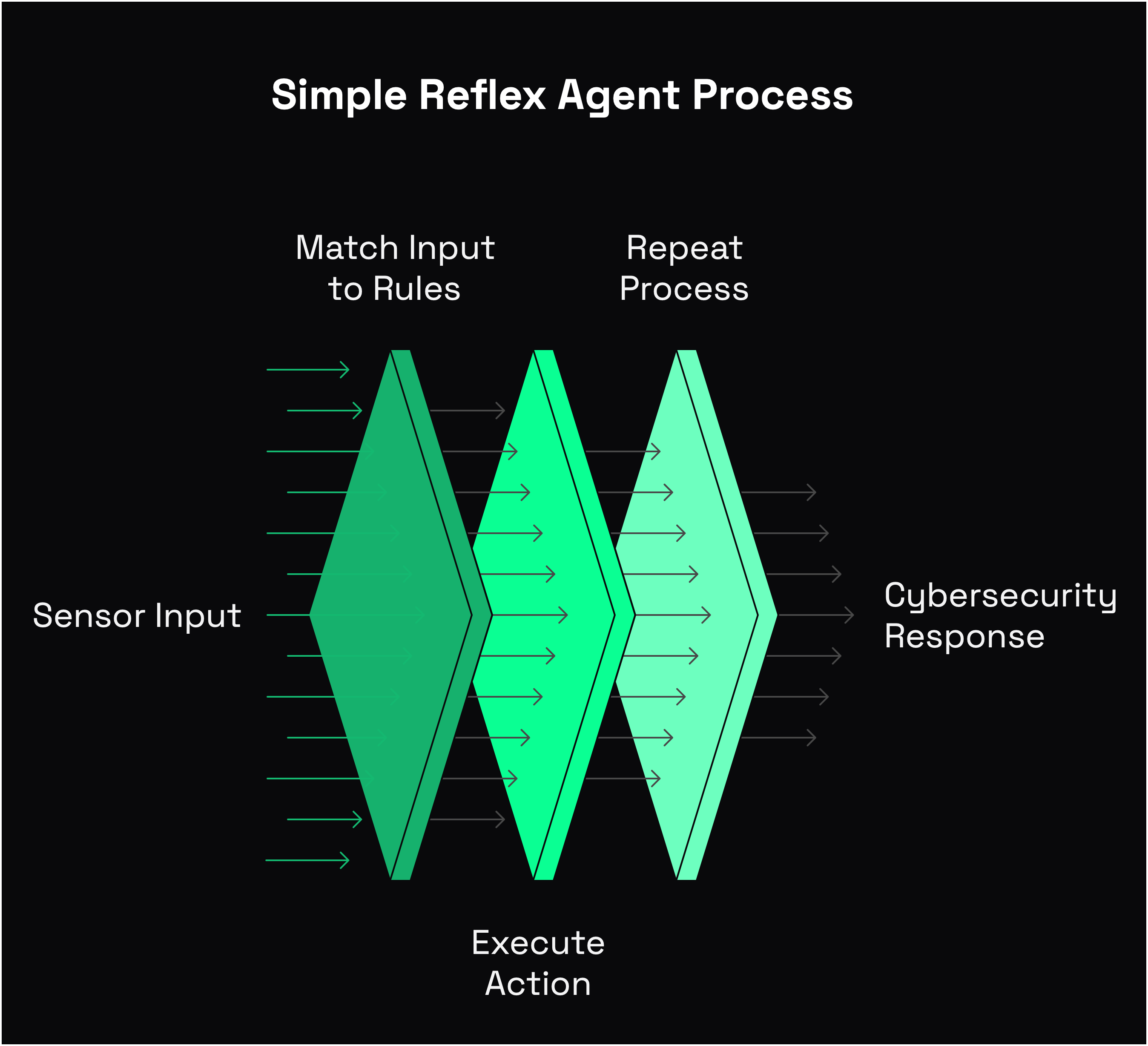 simple reflex AI agent process