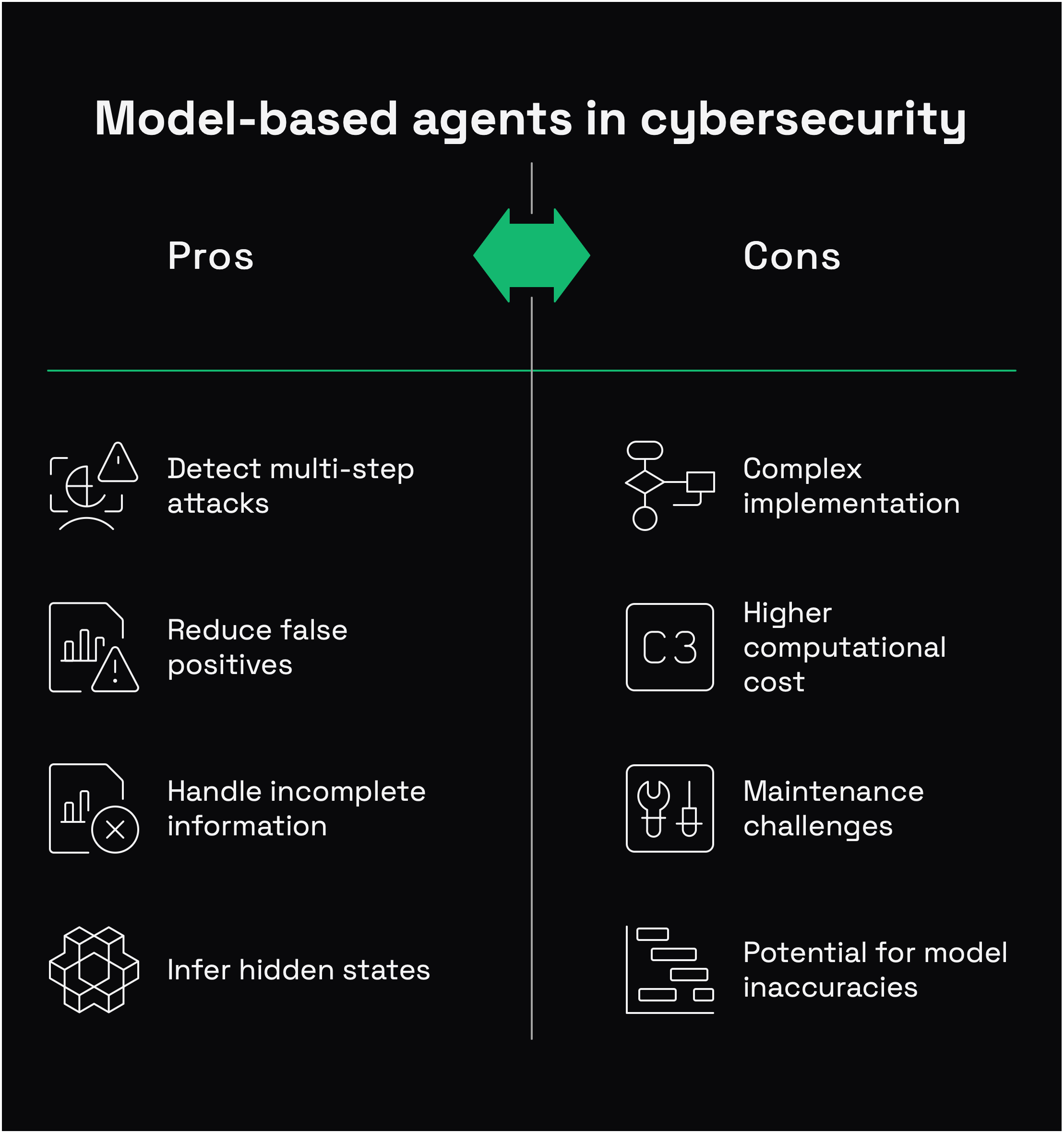 model-based agents in cybersecurity