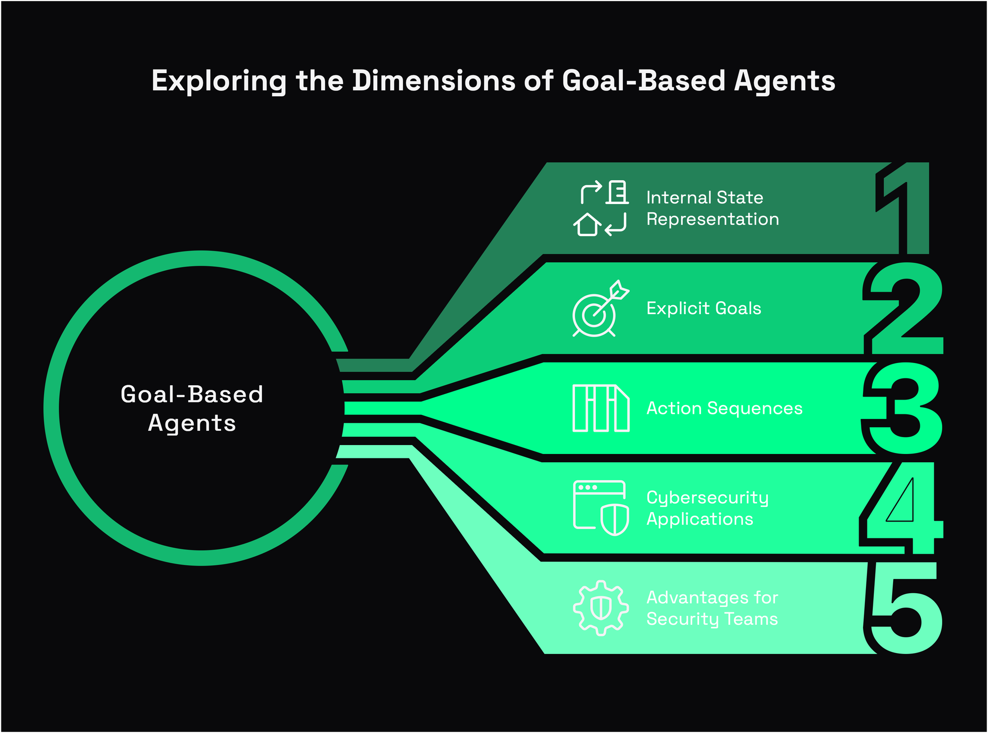 exploring the dimensions of goal-based agents