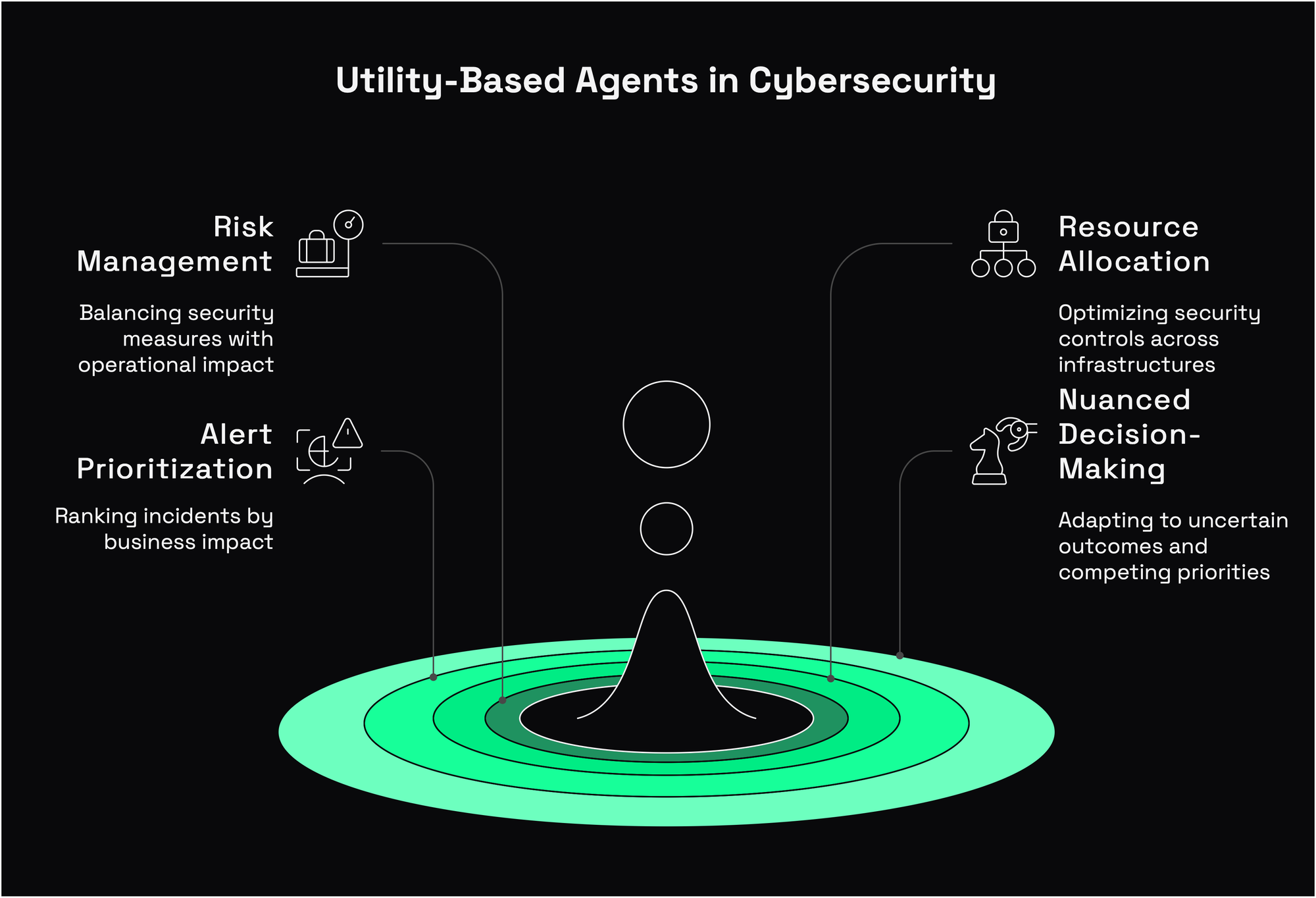 utility-based agents in cybersecurity