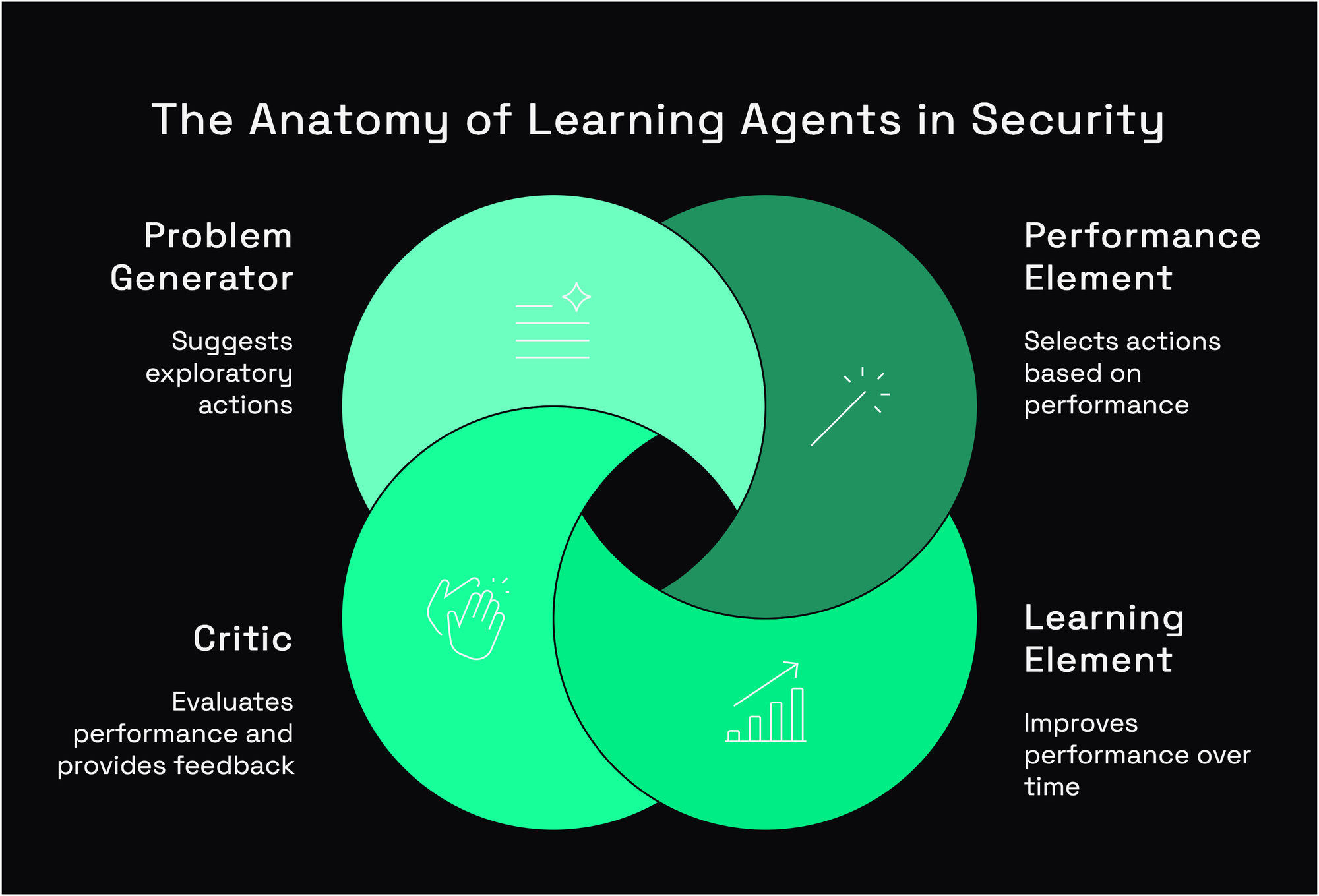 the anatomy of learning agents in security