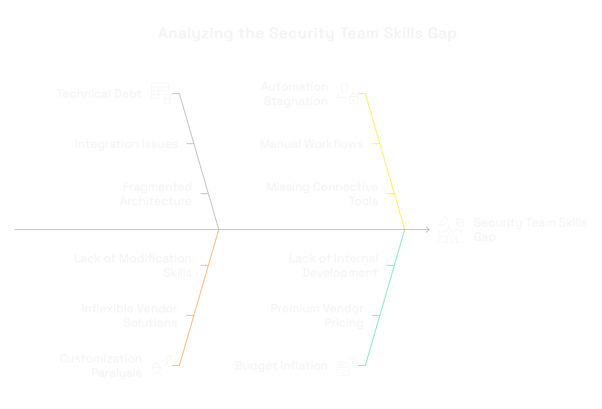 analyzing the security team skills gap