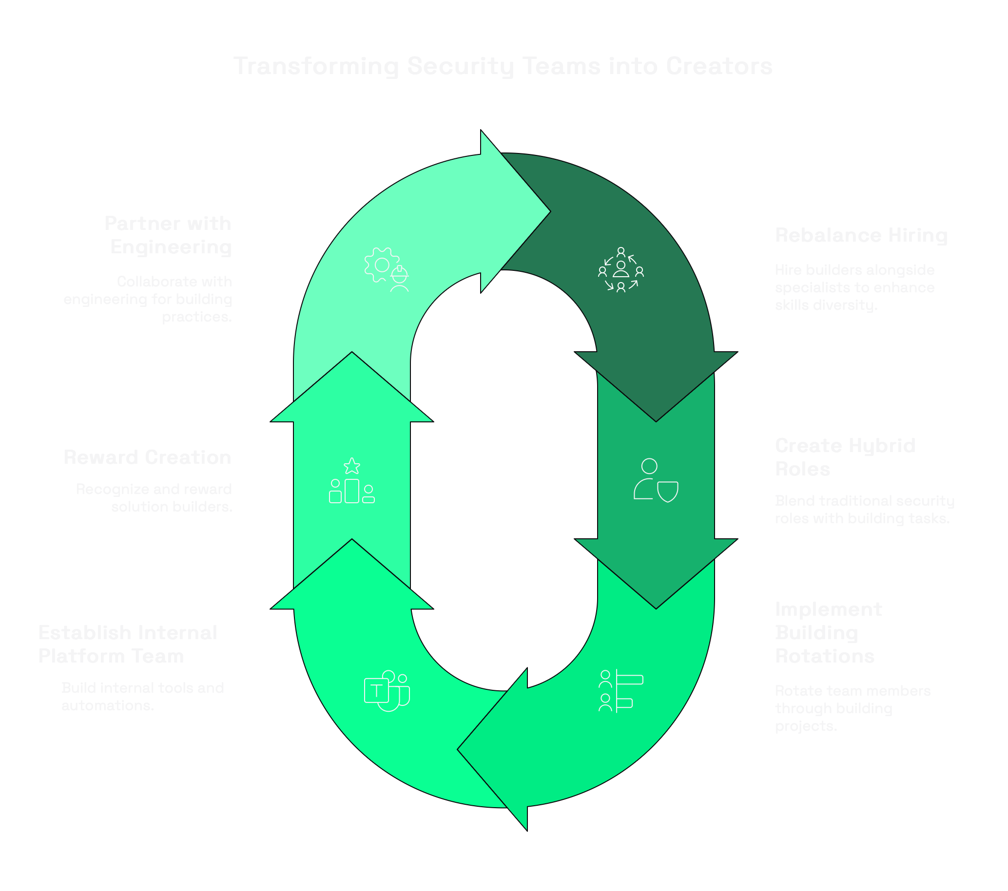 transforming security teams into creators