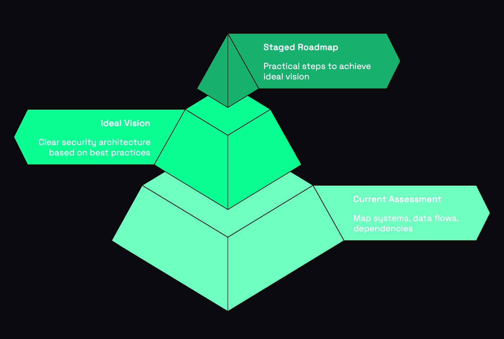 security architecture choices and steps to take