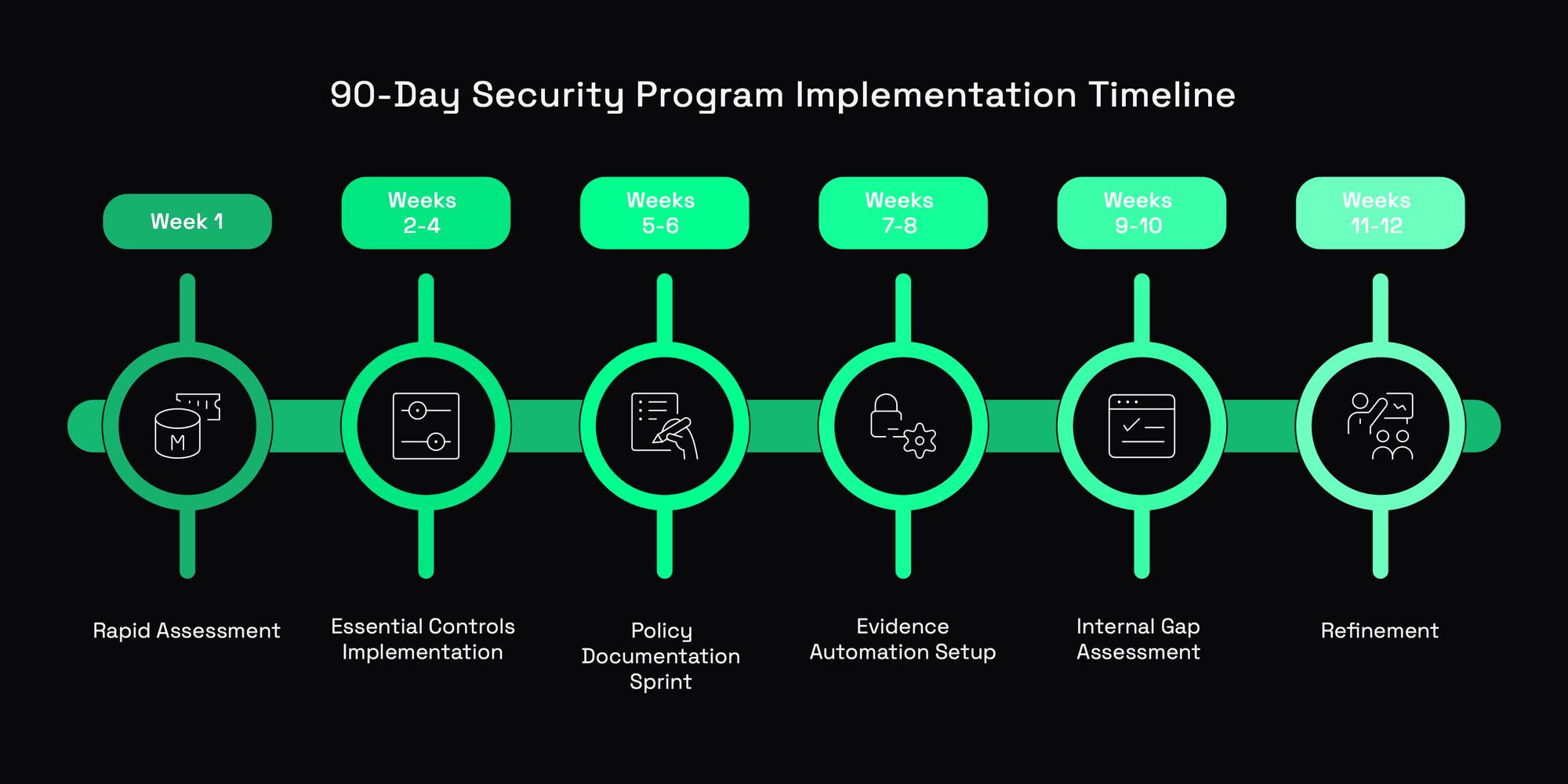 founders and CTOs guide for building a security program in 90 days from scratch