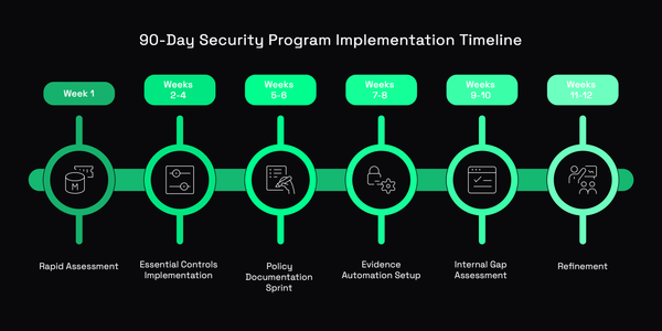 founders and CTOs guide for building a security program in 90 days from scratch